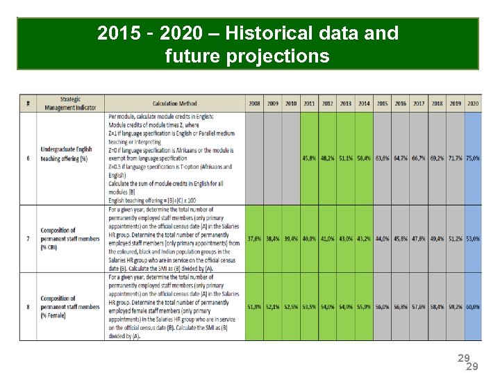2015‐ 2020 – Historical data and future projections 29 29 