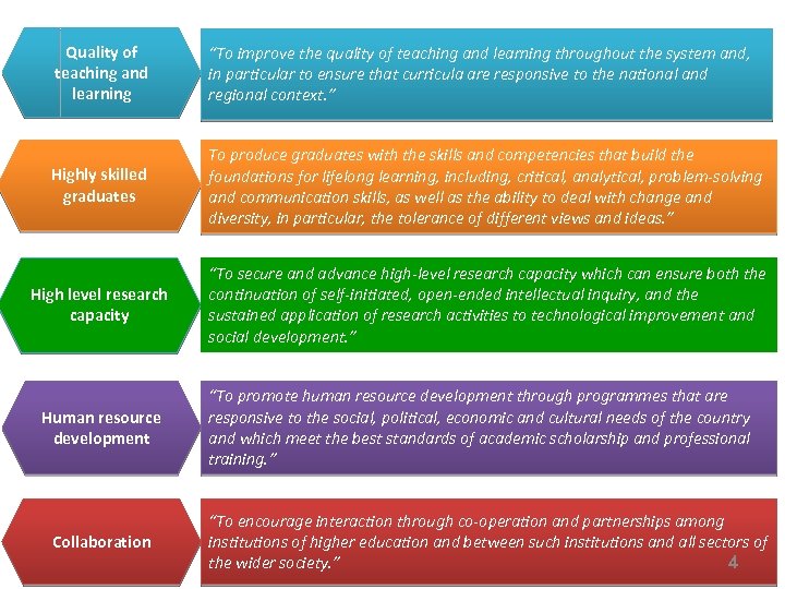 Quality of teaching and learning “To improve the quality of teaching and learning throughout