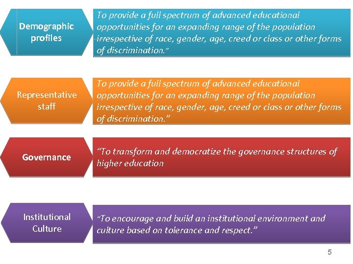 Demographic profiles To provide a full spectrum of advanced educational opportunities for an expanding