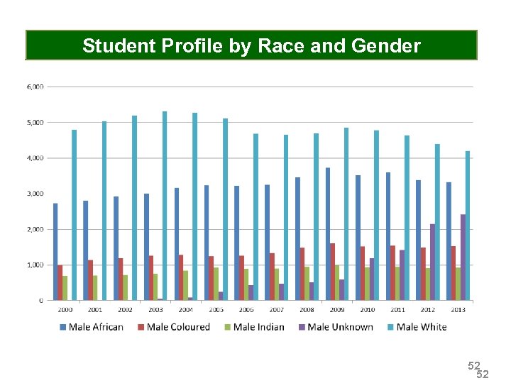 Student Profile by Race and Gender 52 52 