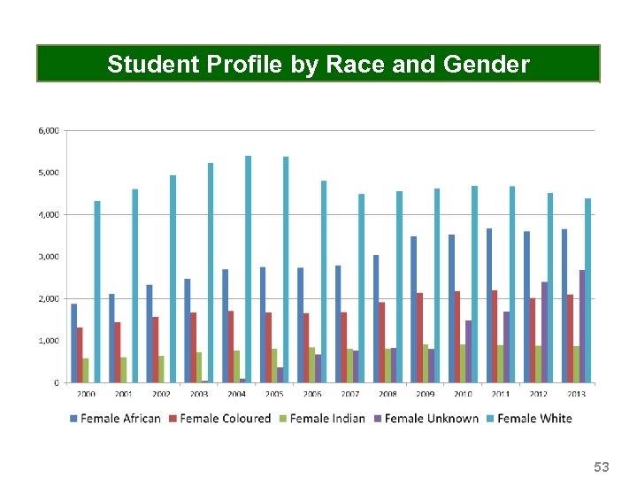 Student Profile by Race and Gender 53 
