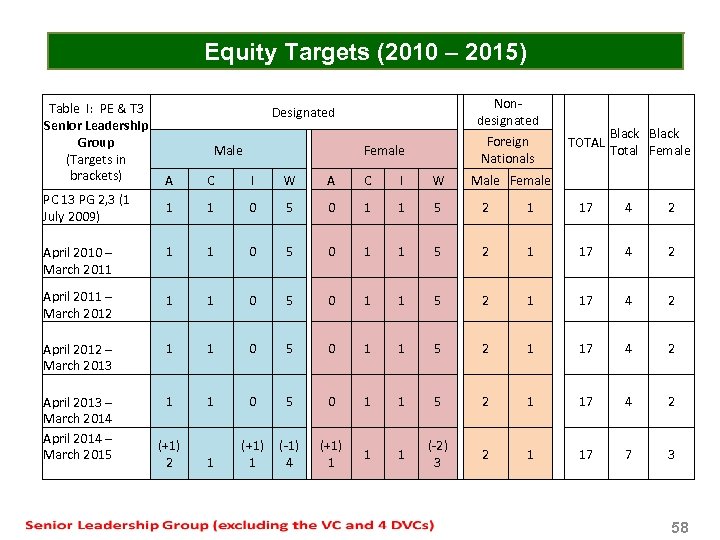 Equity Targets (2010 – 2015) Table I: PE & T 3 Senior Leadership Group