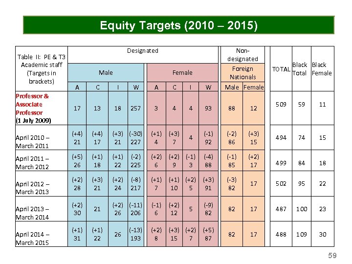 Equity Targets (2010 – 2015) Table II: PE & T 3 Academic staff (Targets