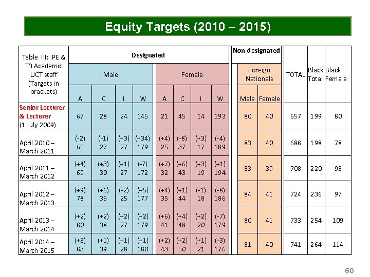 Equity Targets (2010 – 2015) Table III: PE & T 3 Academic UCT staff