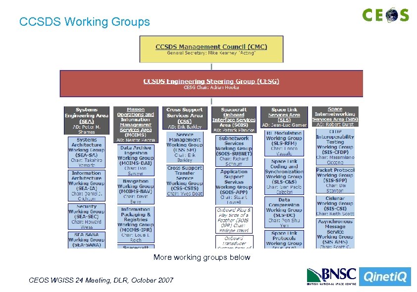CCSDS Working Groups More working groups below CEOS WGISS 24 Meeting, DLR, October 2007