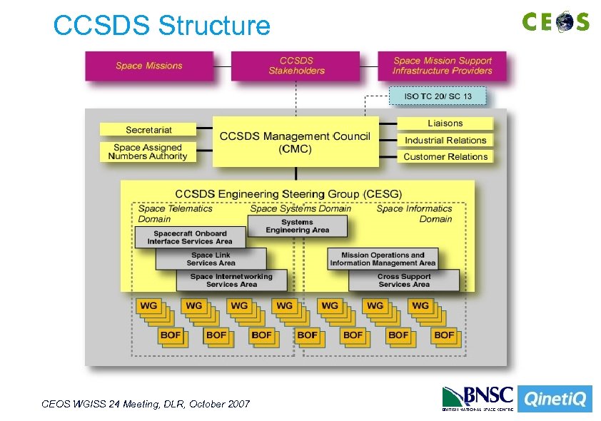 CCSDS Structure CEOS WGISS 24 Meeting, DLR, October 2007 