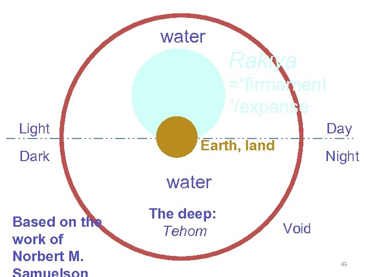 water Rakiya =“firmament ”/expanse Light Dark Day Earth, land Night water Based on the