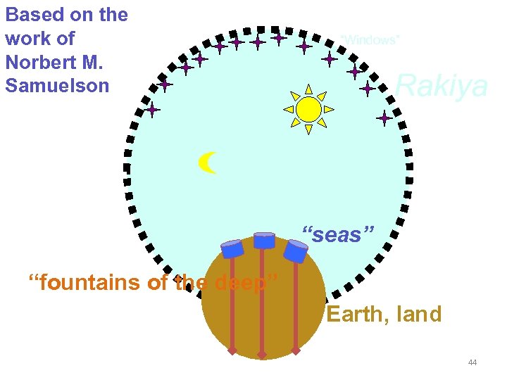 Based on the work of Norbert M. Samuelson “Windows” Rakiya “seas” “fountains of the