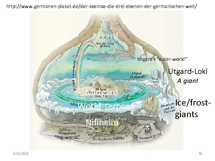 http: //www. germanen-plakat. de/der-kosmos-die-drei-ebenen-der-germanischen-welt/ Asgard Utgard =“outer-world” Utgard-Loki A giant Midgard World-serpent Niflheim Ice/frostgiants