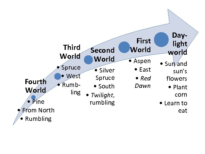 Third World Fourth World • Pine • From North • Rumbling Second World •