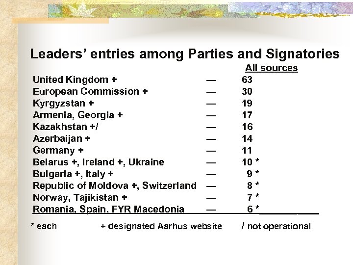 Leaders’ entries among Parties and Signatories All sources United Kingdom + — 63 European