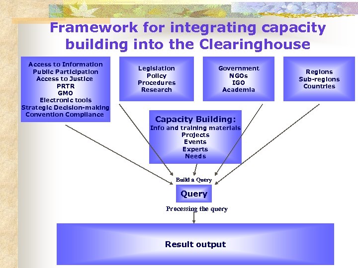Framework for integrating capacity building into the Clearinghouse Access to Information Public Participation Access