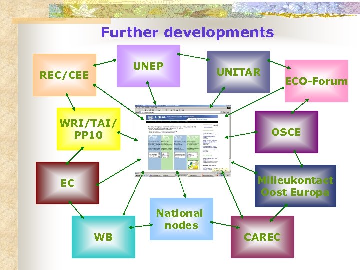 Further developments UNEP REC/CEE WRI/TAI/ PP 10 UNITAR ECO-Forum OSCE Milieukontact Oost Europa EC