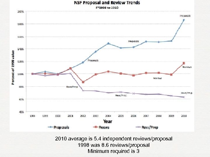 2010 average is 5. 4 independent reviews/proposal 1998 was 8. 6 reviews/proposal Minimum required