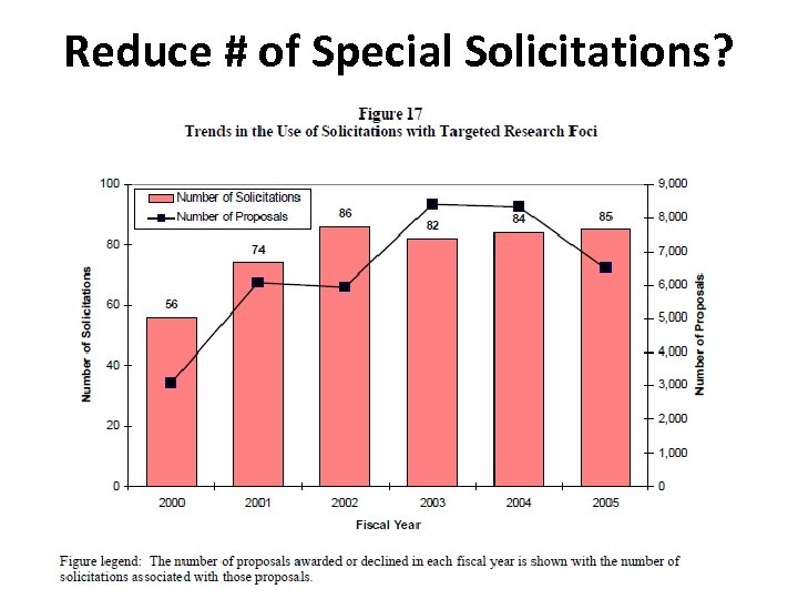 Reduce # of Special Solicitations? 