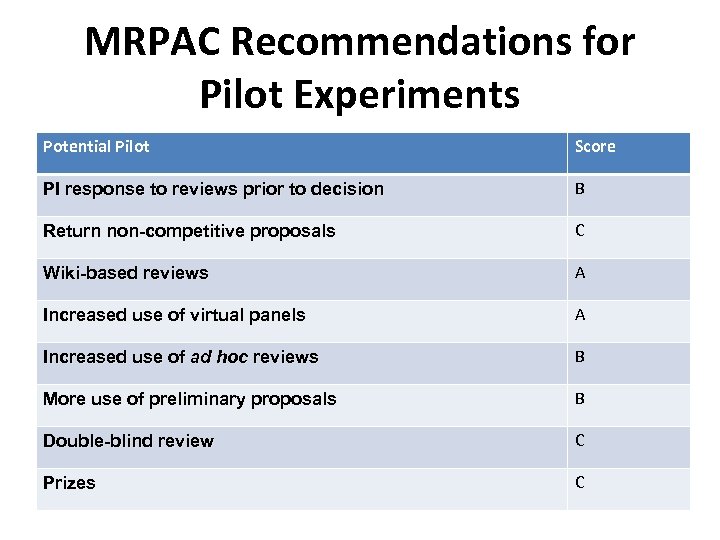 MRPAC Recommendations for Pilot Experiments Potential Pilot Score PI response to reviews prior to