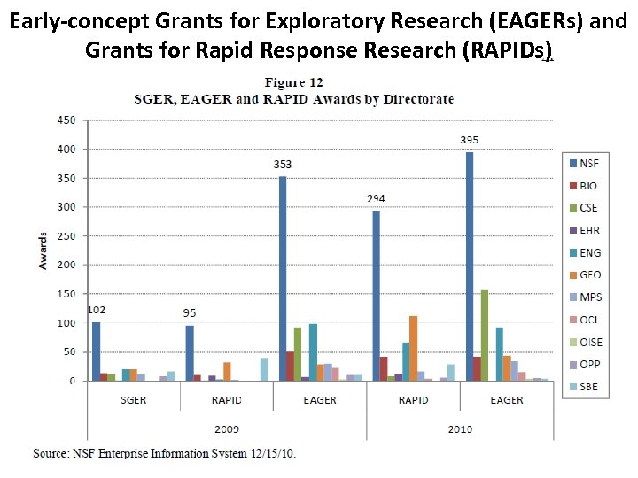 Early-concept Grants for Exploratory Research (EAGERs) and Grants for Rapid Response Research (RAPIDs) 