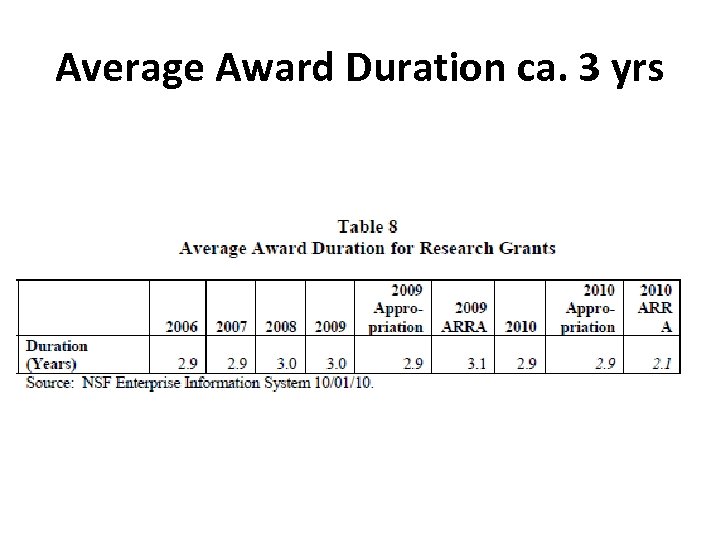 Average Award Duration ca. 3 yrs 