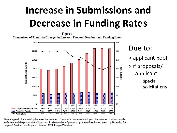 Increase in Submissions and Decrease in Funding Rates Due to: > applicant pool >