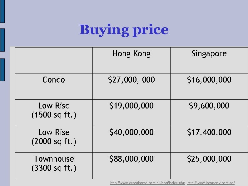 Buying price Hong Kong Singapore Condo $27, 000 $16, 000 Low Rise (1500 sq