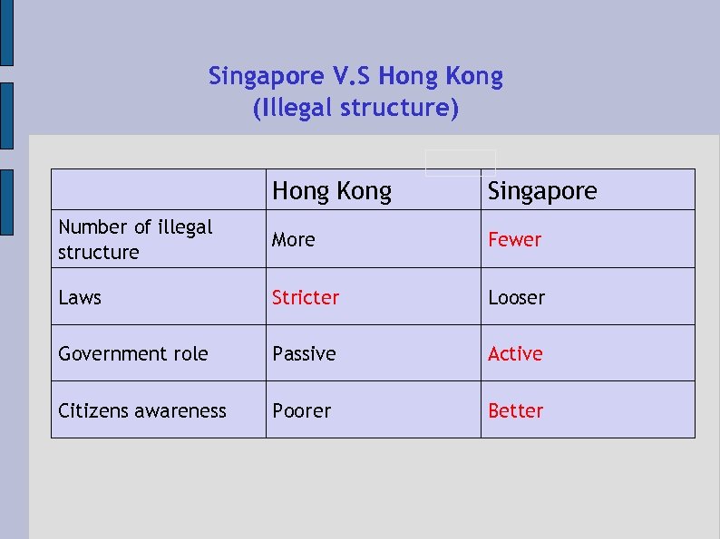 Singapore V. S Hong Kong (Illegal structure) Hong Kong Singapore Number of illegal structure