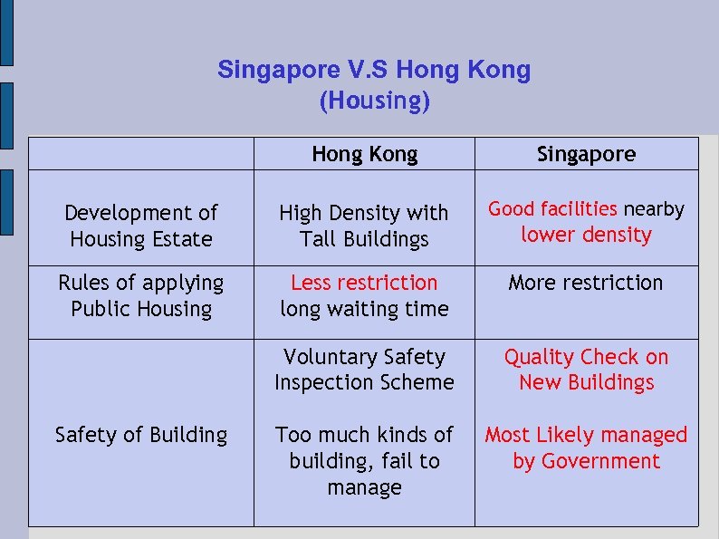 Singapore V. S Hong Kong (Housing) Hong Kong Singapore Development of Housing Estate High