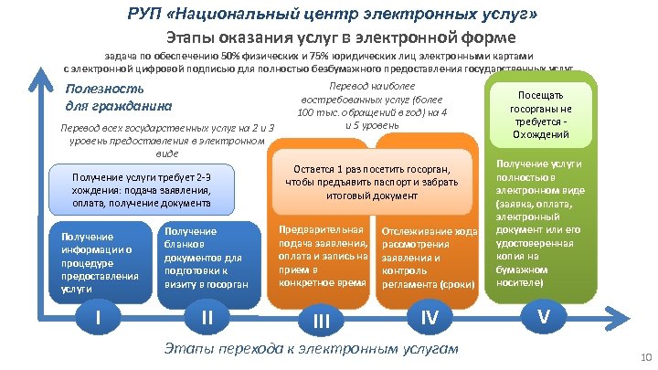 Национальный центр электронных услуг могилев