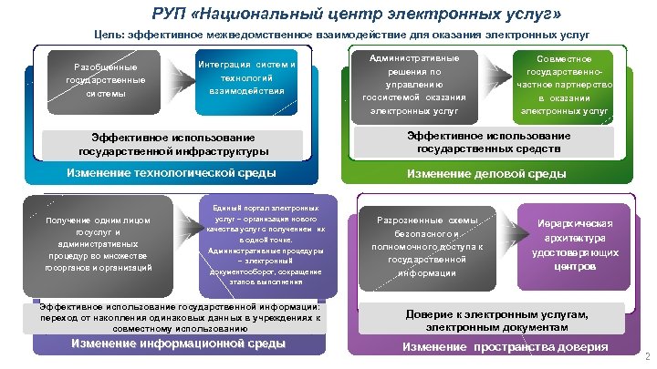 Электронное оказание услуг