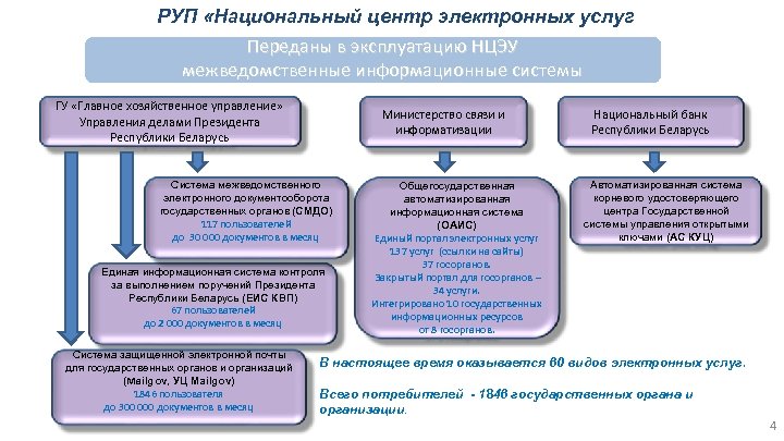 Национальный центр электронных услуг могилев