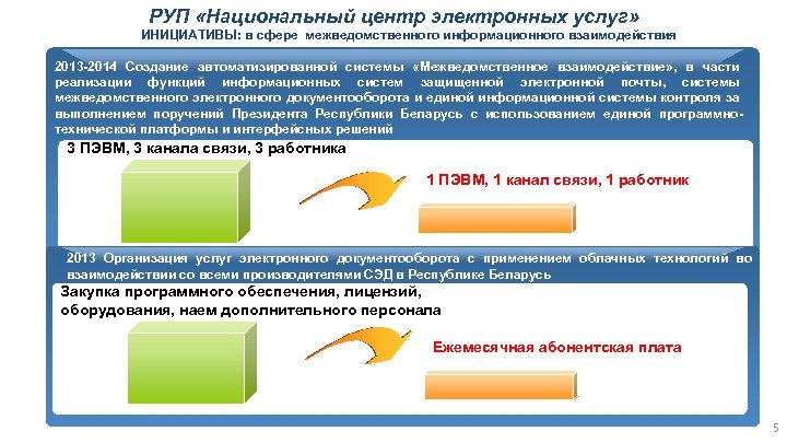 РУП «Национальный центр электронных услуг» ИНИЦИАТИВЫ: в сфере межведомственного информационного взаимодействия 2013 -2014 Создание