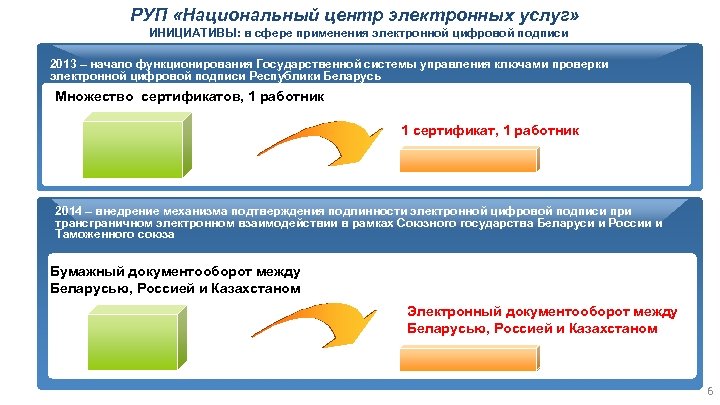 Национальный центр электронных услуг могилев