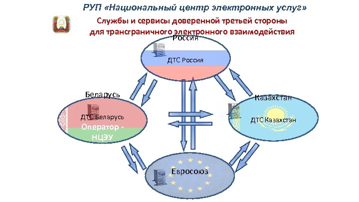 Национальный электронных услуг