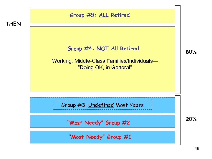 Group #5: ALL Retired THEN Group #4: NOT All Retired 80% Working, Middle-Class Families/Individuals—