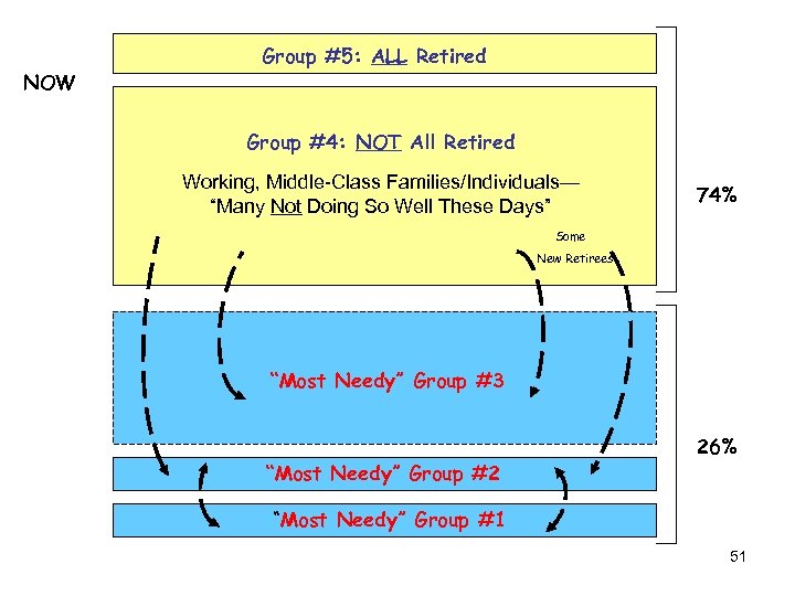 NOW Group #5: ALL Retired Group #4: NOT All Retired Working, Middle-Class Families/Individuals— “Many