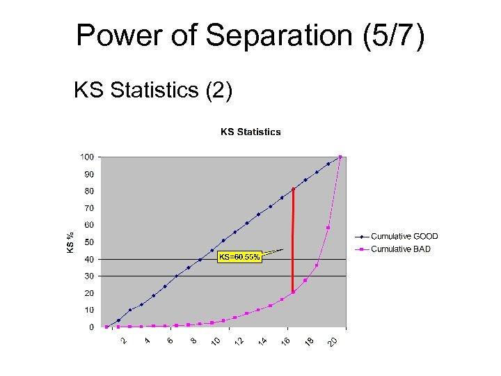Power of Separation (5/7) KS Statistics (2) 