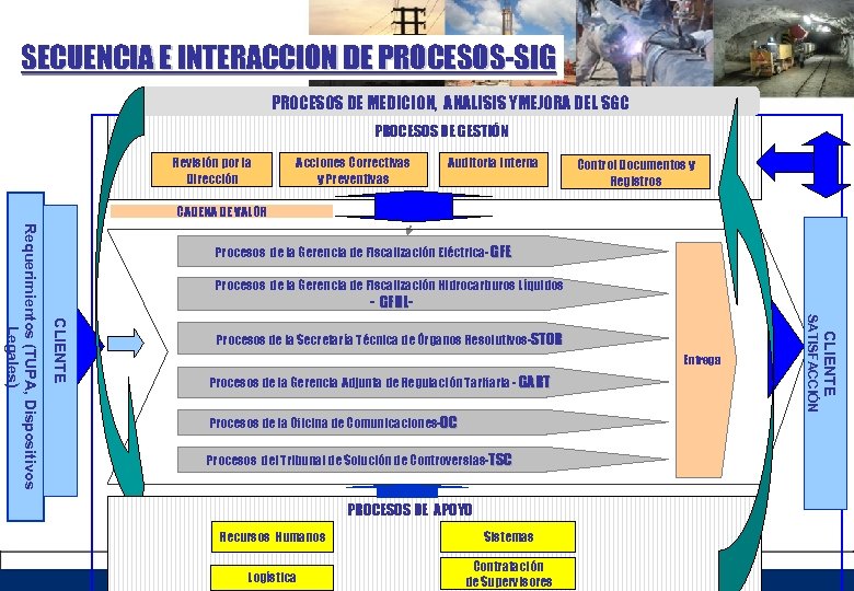 SECUENCIA E INTERACCION DE PROCESOS-SIG PROCESOS DE MEDICION, ANALISIS YMEJORA DEL SGC PROCESOS DE