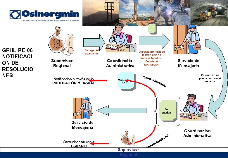 GFHL-PE-06 NOTIFICACI ÓN DE RESOLUCIO NES Entrega del expediente Supervisor Regional Notificación a través