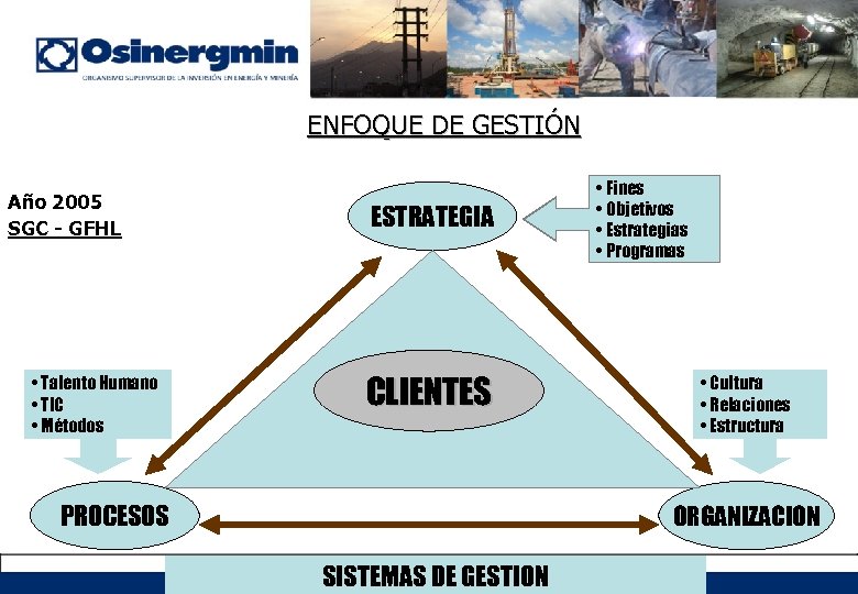 ENFOQUE DE GESTIÓN Año 2005 SGC - GFHL • Talento Humano • TIC •