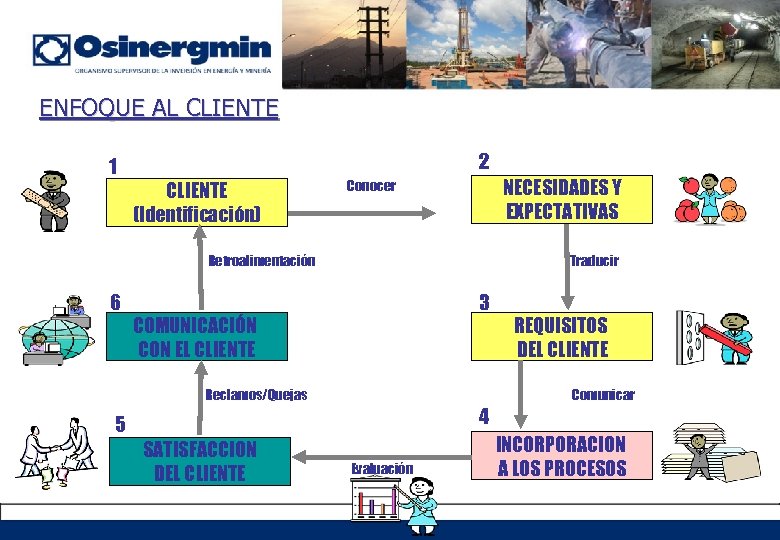 ENFOQUE AL CLIENTE 1 2 CLIENTE (Identificación) NECESIDADES Y EXPECTATIVAS Conocer Retroalimentación 6 Traducir