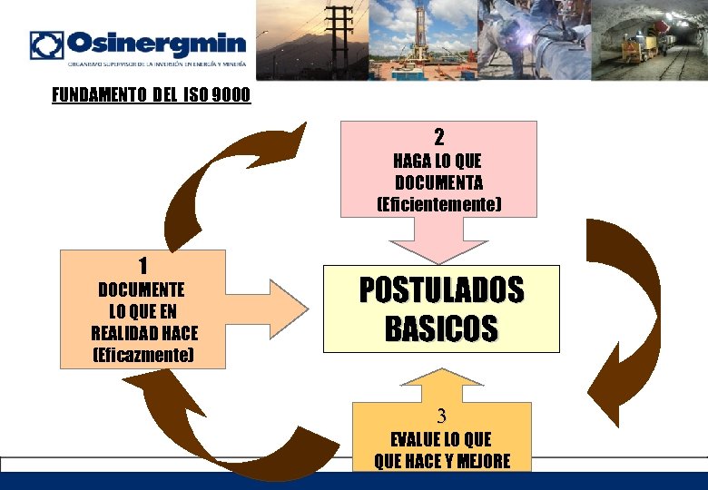 FUNDAMENTO DEL ISO 9000 2 HAGA LO QUE DOCUMENTA (Eficientemente) 1 DOCUMENTE LO QUE