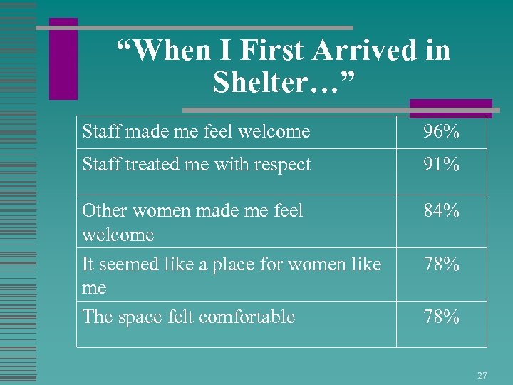 “When I First Arrived in Shelter…” Staff made me feel welcome 96% Staff treated