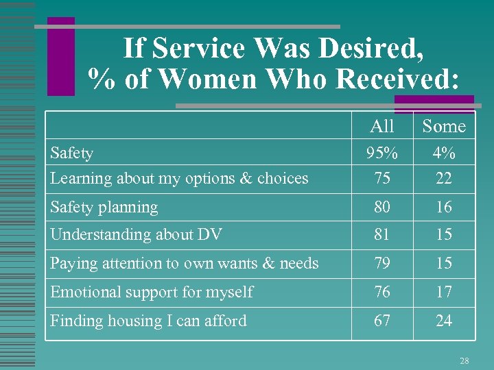 If Service Was Desired, % of Women Who Received: All Some 95% 75 4%