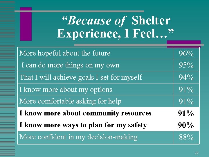 “Because of Shelter Experience, I Feel…” More hopeful about the future I can do