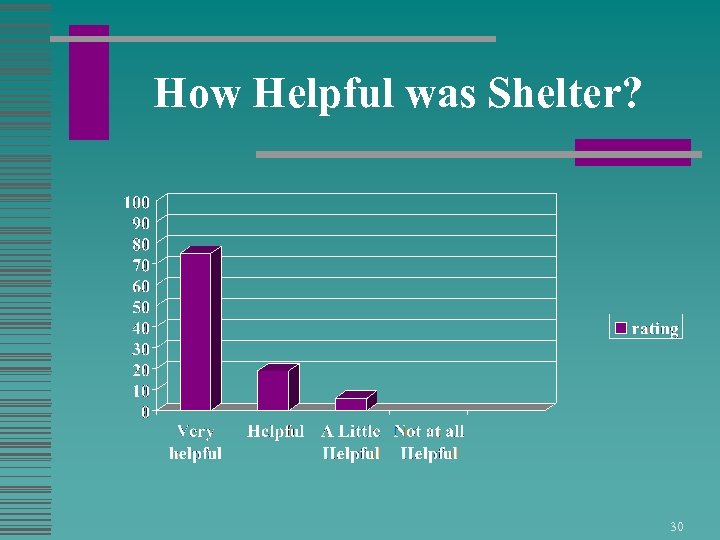 How Helpful was Shelter? 30 