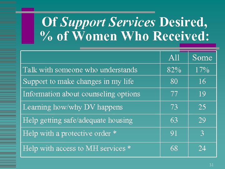 Of Support Services Desired, % of Women Who Received: All Some Talk with someone