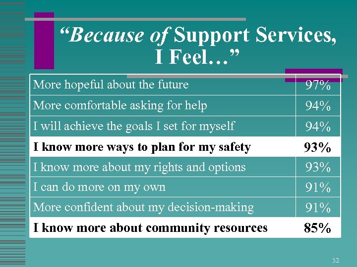“Because of Support Services, I Feel…” More hopeful about the future More comfortable asking