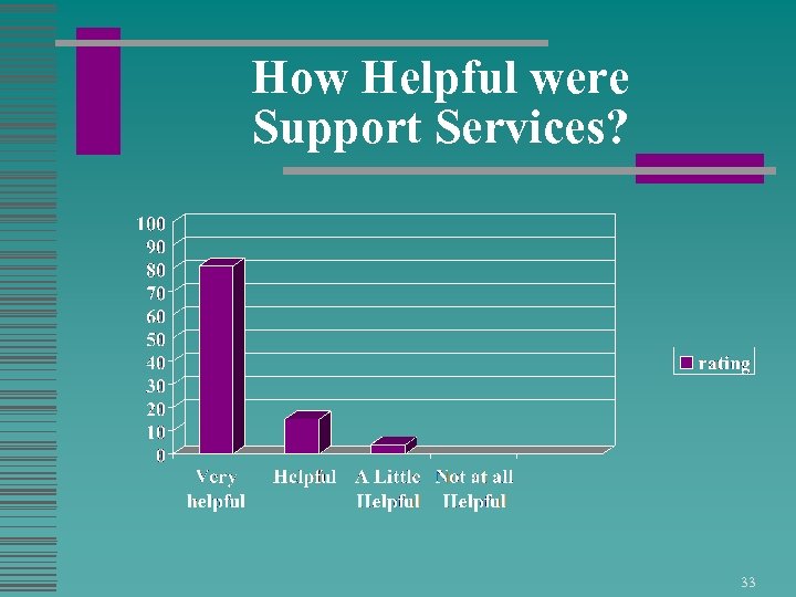 How Helpful were Support Services? 33 