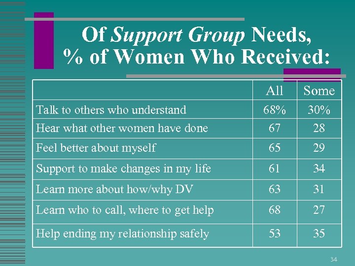 Of Support Group Needs, % of Women Who Received: All Some 68% 67 30%