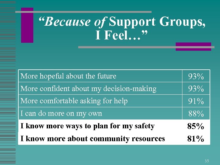 “Because of Support Groups, I Feel…” More hopeful about the future More confident about