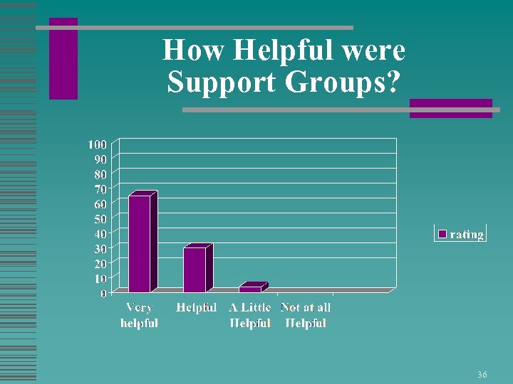 How Helpful were Support Groups? 36 